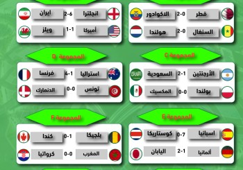 نتائج الجولة الأولى من مباريات كأس العالم 2022